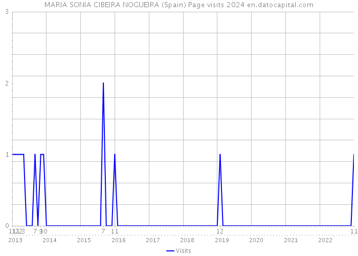 MARIA SONIA CIBEIRA NOGUEIRA (Spain) Page visits 2024 