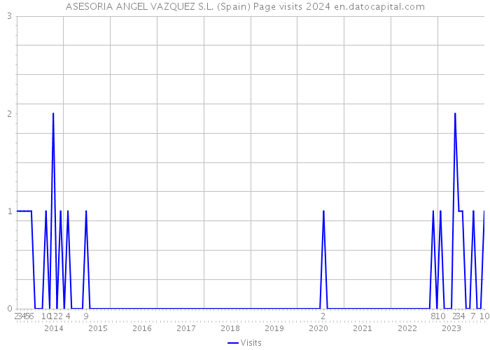 ASESORIA ANGEL VAZQUEZ S.L. (Spain) Page visits 2024 