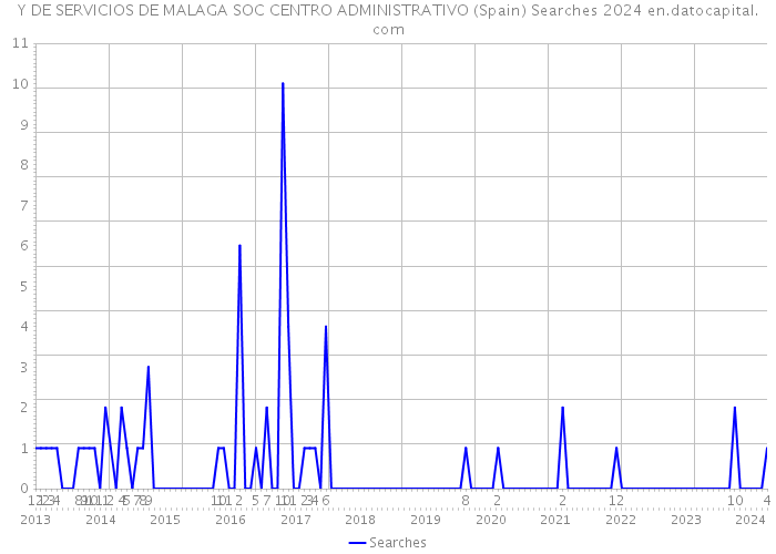 Y DE SERVICIOS DE MALAGA SOC CENTRO ADMINISTRATIVO (Spain) Searches 2024 