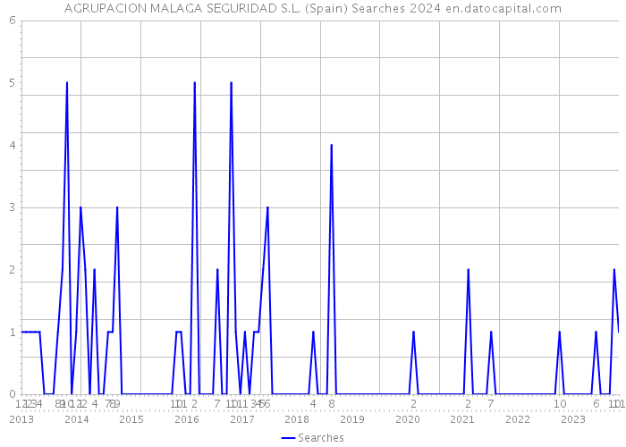 AGRUPACION MALAGA SEGURIDAD S.L. (Spain) Searches 2024 