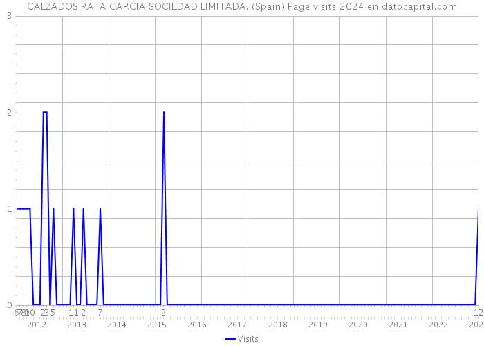 CALZADOS RAFA GARCIA SOCIEDAD LIMITADA. (Spain) Page visits 2024 