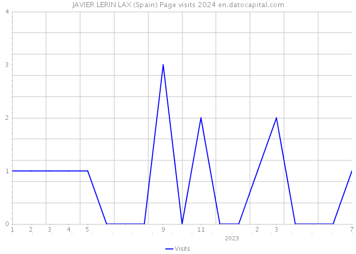 JAVIER LERIN LAX (Spain) Page visits 2024 