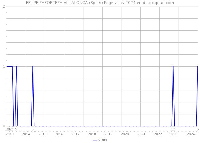 FELIPE ZAFORTEZA VILLALONGA (Spain) Page visits 2024 