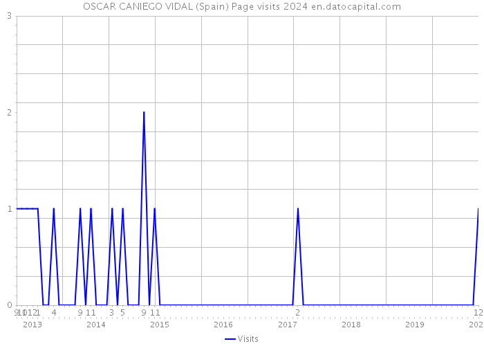 OSCAR CANIEGO VIDAL (Spain) Page visits 2024 