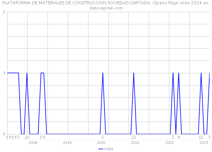 PLATAFORMA DE MATERIALES DE CONSTRUCCION SOCIEDAD LIMITADA. (Spain) Page visits 2024 