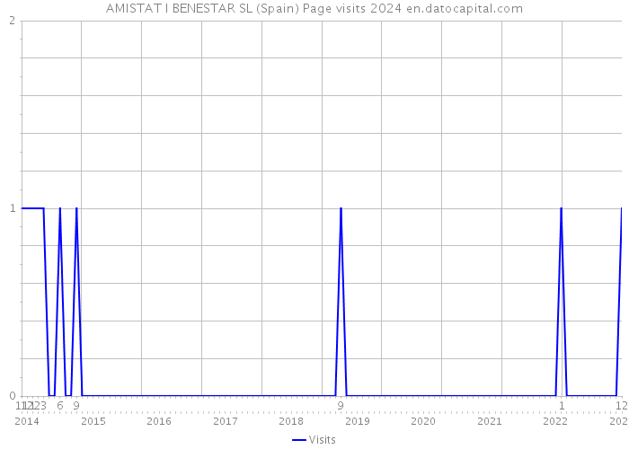 AMISTAT I BENESTAR SL (Spain) Page visits 2024 