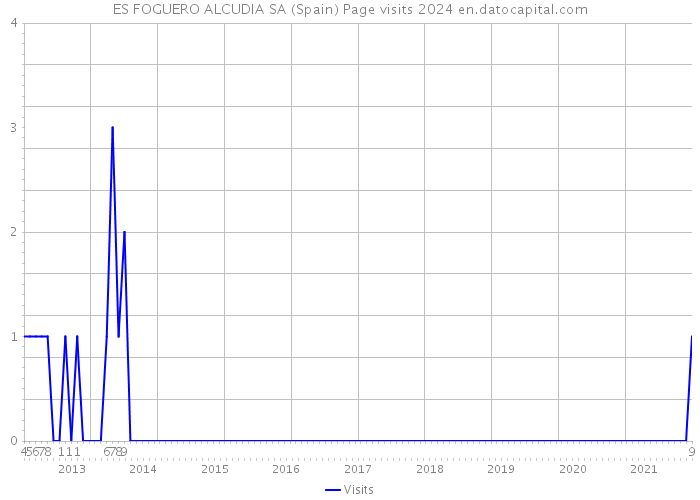 ES FOGUERO ALCUDIA SA (Spain) Page visits 2024 