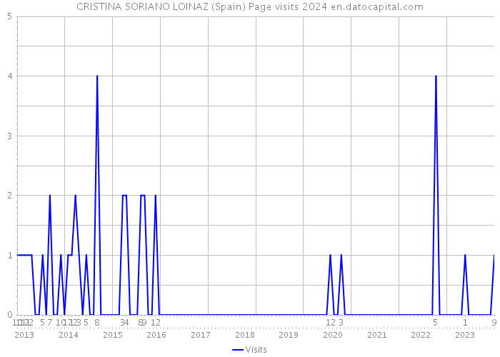 CRISTINA SORIANO LOINAZ (Spain) Page visits 2024 