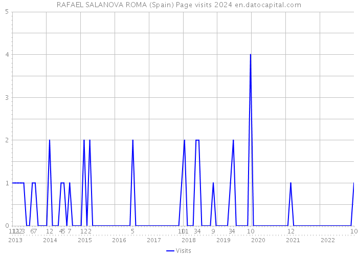 RAFAEL SALANOVA ROMA (Spain) Page visits 2024 