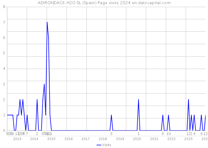 ADIRONDACK H2O SL (Spain) Page visits 2024 