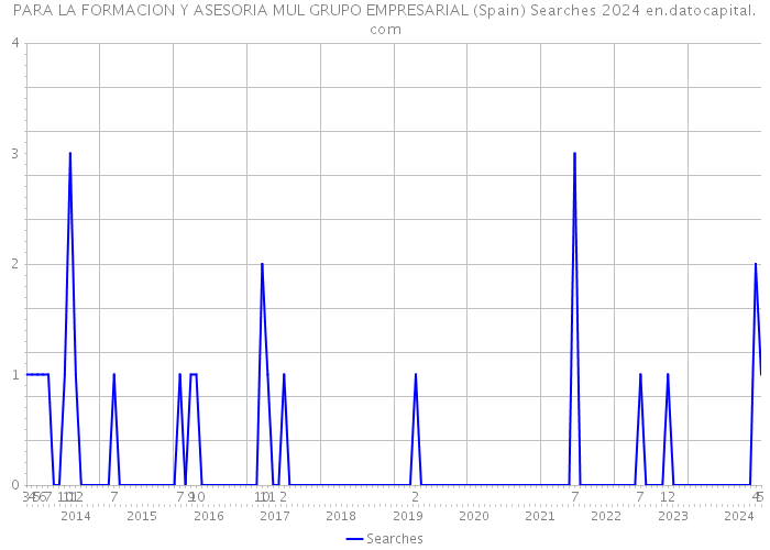 PARA LA FORMACION Y ASESORIA MUL GRUPO EMPRESARIAL (Spain) Searches 2024 