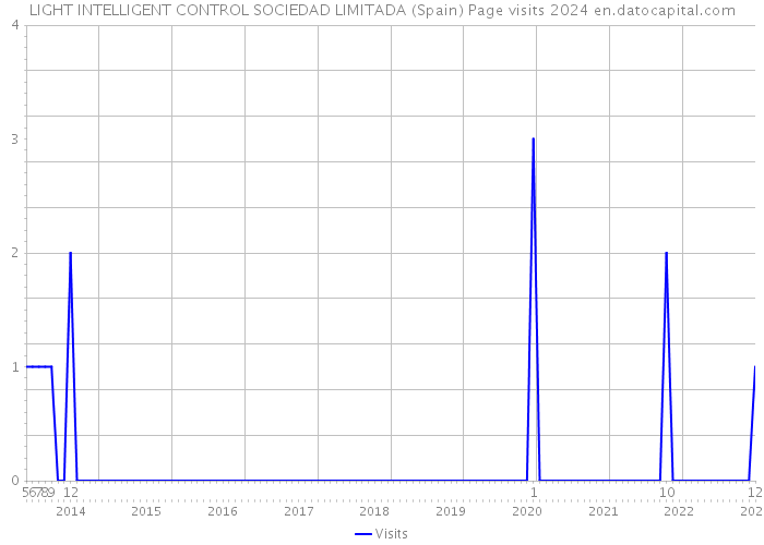 LIGHT INTELLIGENT CONTROL SOCIEDAD LIMITADA (Spain) Page visits 2024 