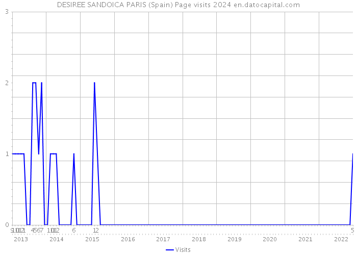 DESIREE SANDOICA PARIS (Spain) Page visits 2024 