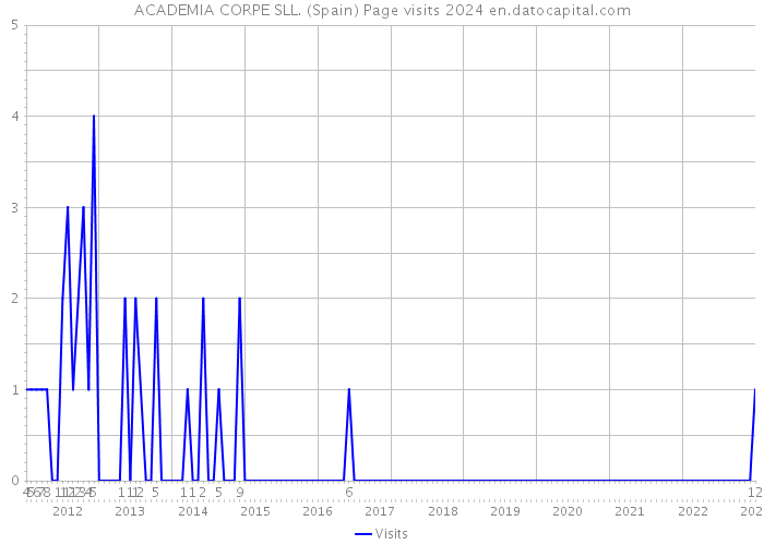 ACADEMIA CORPE SLL. (Spain) Page visits 2024 