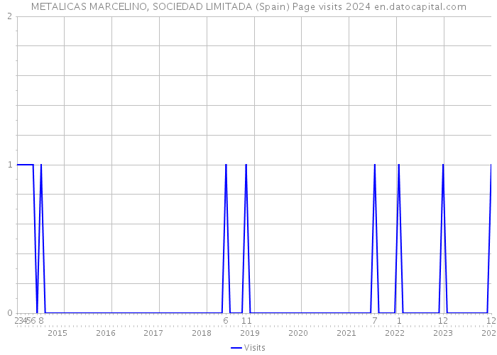 METALICAS MARCELINO, SOCIEDAD LIMITADA (Spain) Page visits 2024 