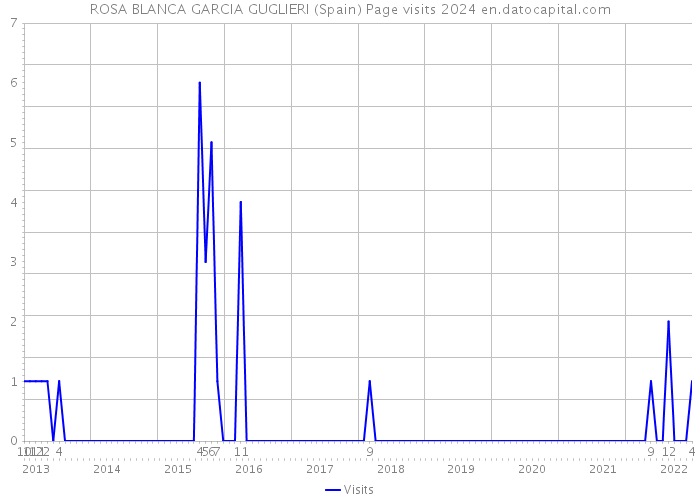 ROSA BLANCA GARCIA GUGLIERI (Spain) Page visits 2024 