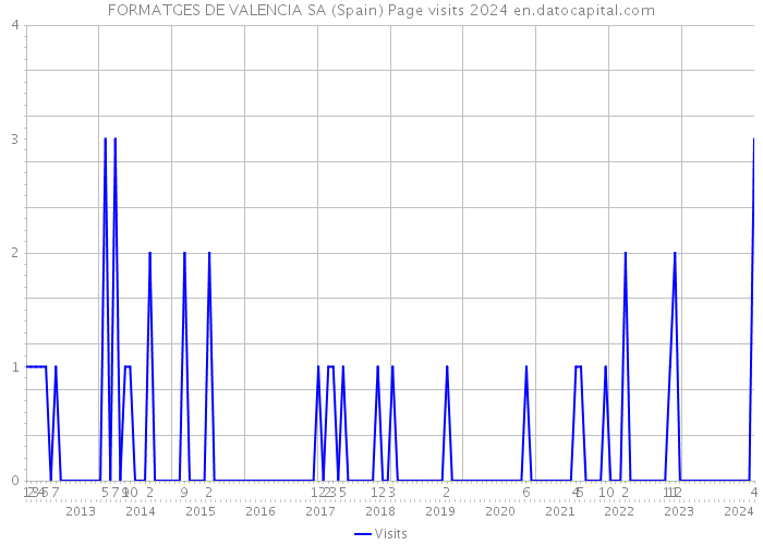 FORMATGES DE VALENCIA SA (Spain) Page visits 2024 