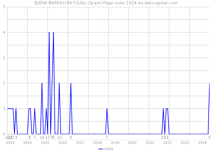 ELENA BARRAU BAYGUAL (Spain) Page visits 2024 