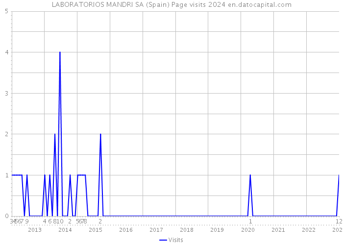 LABORATORIOS MANDRI SA (Spain) Page visits 2024 