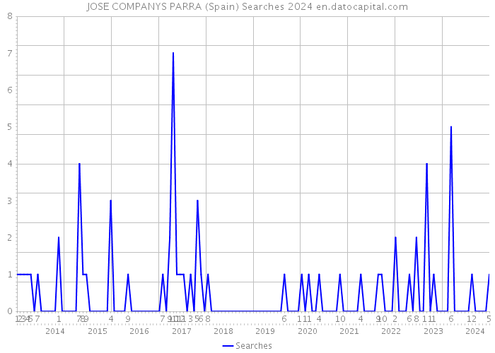 JOSE COMPANYS PARRA (Spain) Searches 2024 