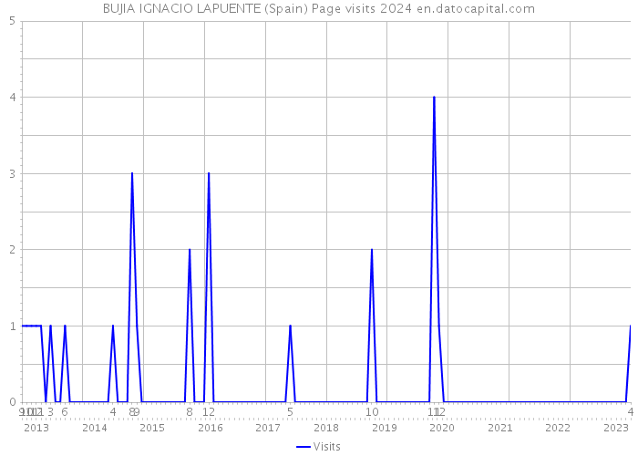 BUJIA IGNACIO LAPUENTE (Spain) Page visits 2024 