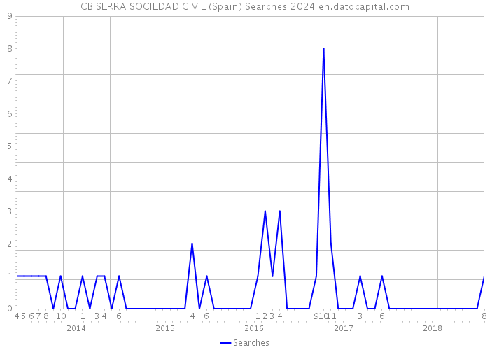 CB SERRA SOCIEDAD CIVIL (Spain) Searches 2024 
