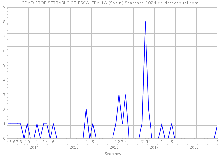 CDAD PROP SERRABLO 25 ESCALERA 1A (Spain) Searches 2024 