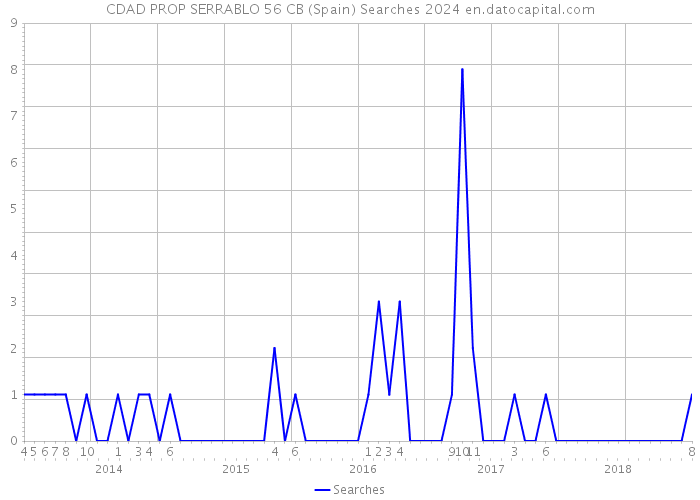 CDAD PROP SERRABLO 56 CB (Spain) Searches 2024 