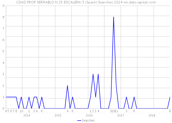 CDAD PROP SERRABLO N 25 ESCALERA 3 (Spain) Searches 2024 