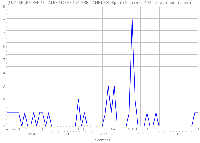 JUAN SERRA SERRET ALBERTO SERRA ABELLANET CB (Spain) Searches 2024 