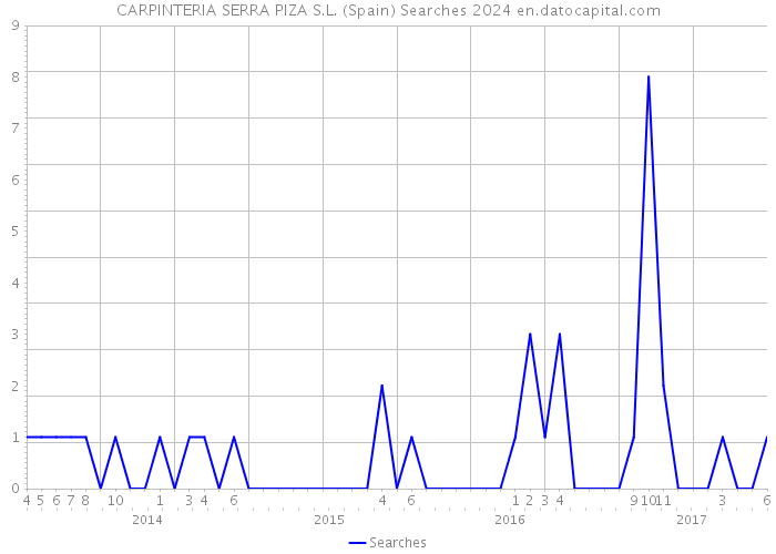 CARPINTERIA SERRA PIZA S.L. (Spain) Searches 2024 