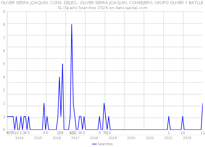 OLIVER SERRA JOAQUIN. CONS. DELEG.: OLIVER SERRA JOAQUIN. CONSEJERO: GRUPO OLIVER Y BATLLE SL (Spain) Searches 2024 