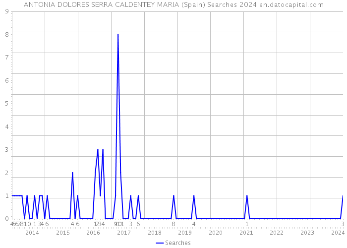 ANTONIA DOLORES SERRA CALDENTEY MARIA (Spain) Searches 2024 