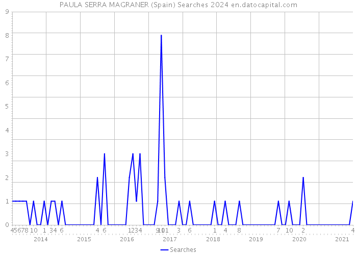 PAULA SERRA MAGRANER (Spain) Searches 2024 