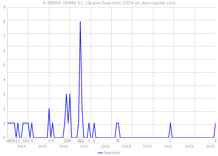 A SERRA GRIMA S.L. (Spain) Searches 2024 