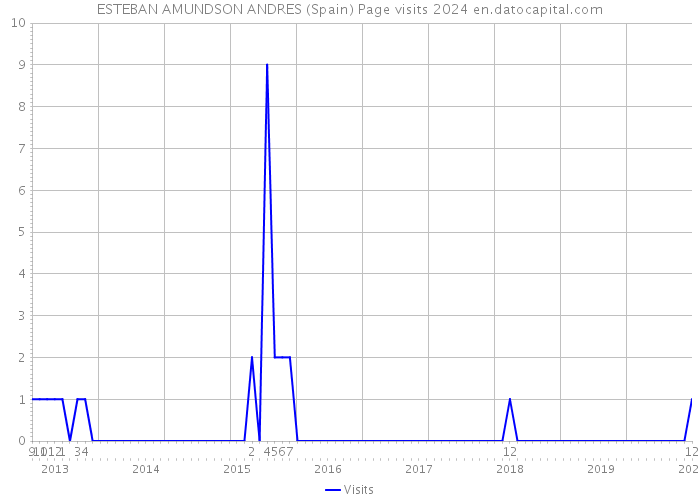 ESTEBAN AMUNDSON ANDRES (Spain) Page visits 2024 