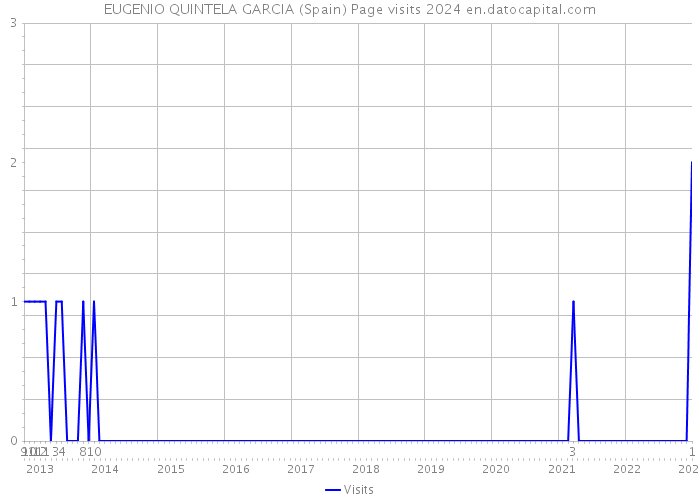 EUGENIO QUINTELA GARCIA (Spain) Page visits 2024 