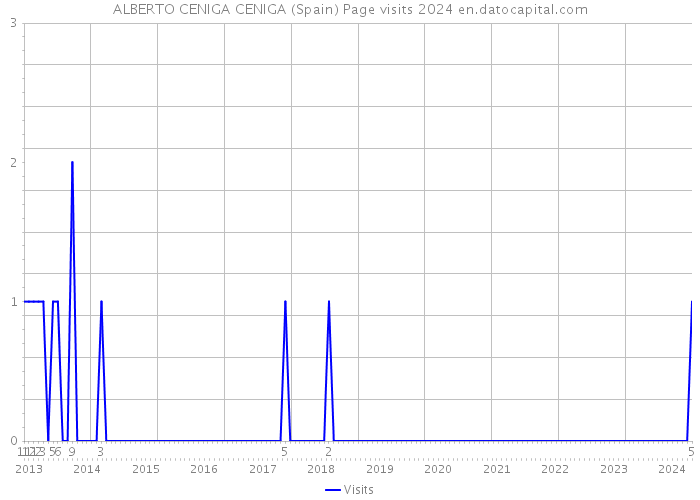 ALBERTO CENIGA CENIGA (Spain) Page visits 2024 