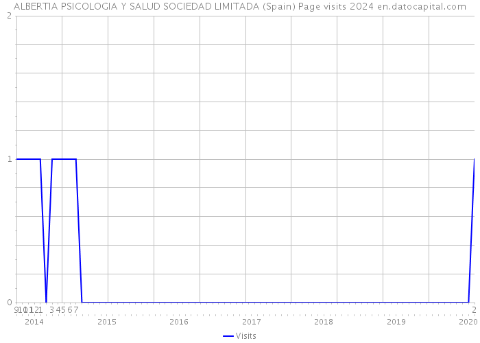 ALBERTIA PSICOLOGIA Y SALUD SOCIEDAD LIMITADA (Spain) Page visits 2024 