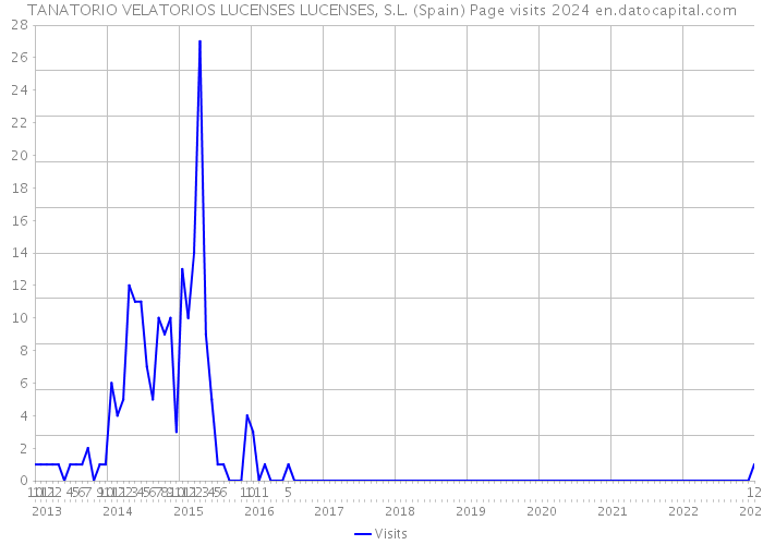 TANATORIO VELATORIOS LUCENSES LUCENSES, S.L. (Spain) Page visits 2024 