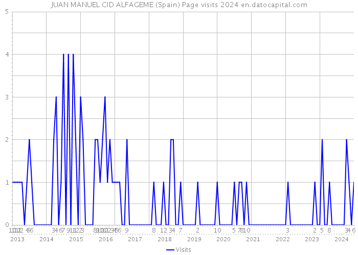 JUAN MANUEL CID ALFAGEME (Spain) Page visits 2024 