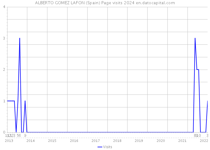 ALBERTO GOMEZ LAFON (Spain) Page visits 2024 