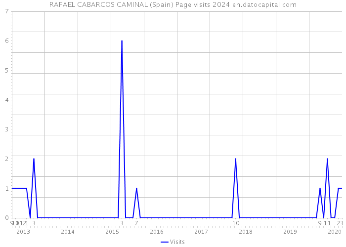 RAFAEL CABARCOS CAMINAL (Spain) Page visits 2024 