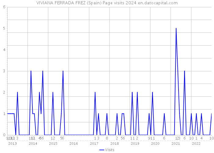 VIVIANA FERRADA FREZ (Spain) Page visits 2024 