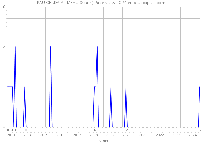 PAU CERDA ALIMBAU (Spain) Page visits 2024 