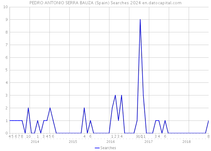 PEDRO ANTONIO SERRA BAUZA (Spain) Searches 2024 