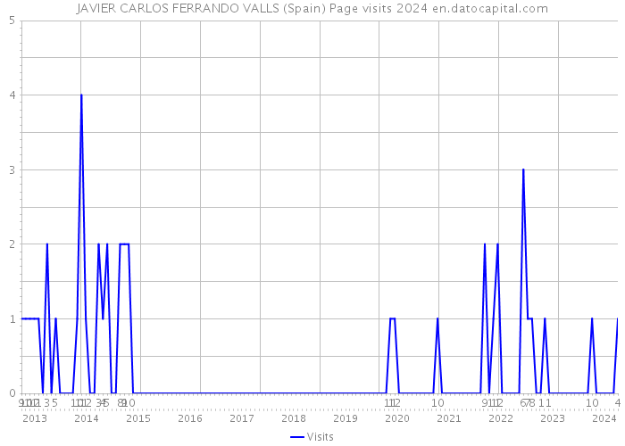 JAVIER CARLOS FERRANDO VALLS (Spain) Page visits 2024 