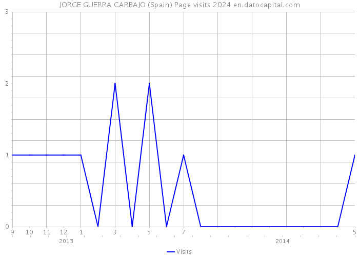 JORGE GUERRA CARBAJO (Spain) Page visits 2024 