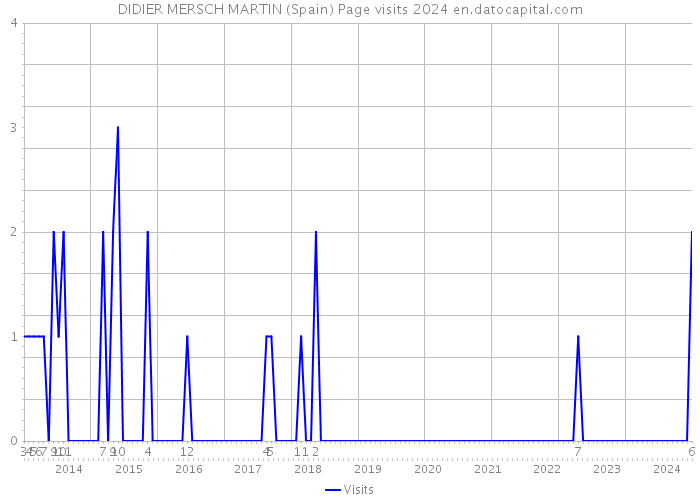 DIDIER MERSCH MARTIN (Spain) Page visits 2024 