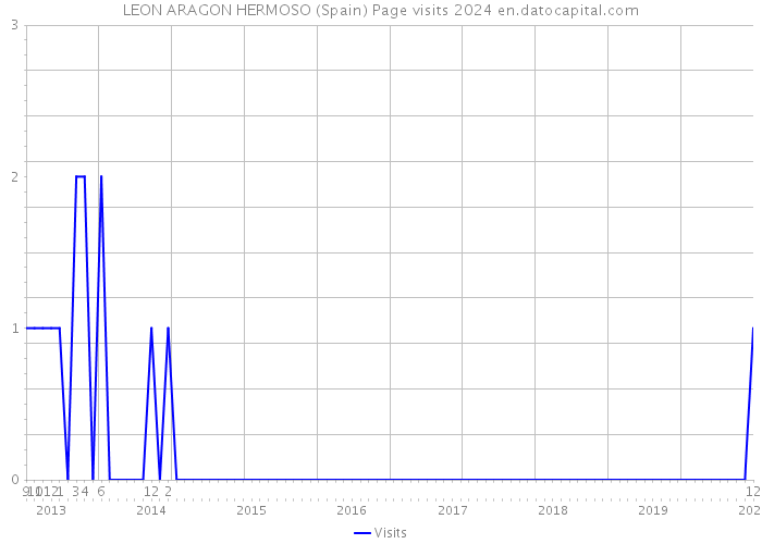 LEON ARAGON HERMOSO (Spain) Page visits 2024 